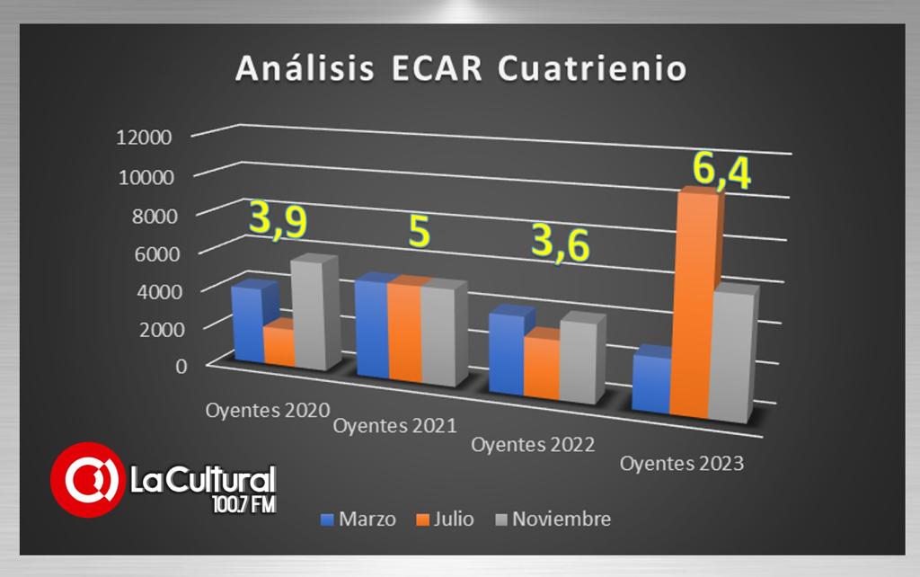 La audiencia de La Cultural FM creció en audiencia en el último año del cuatrienio 2020-2023 (ECAR -CNC)